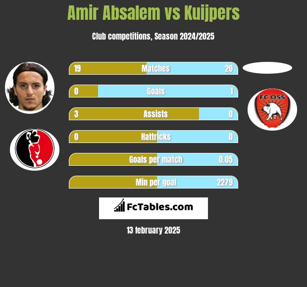 Amir Absalem vs Kuijpers h2h player stats