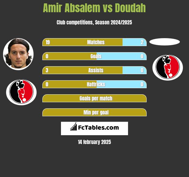 Amir Absalem vs Doudah h2h player stats