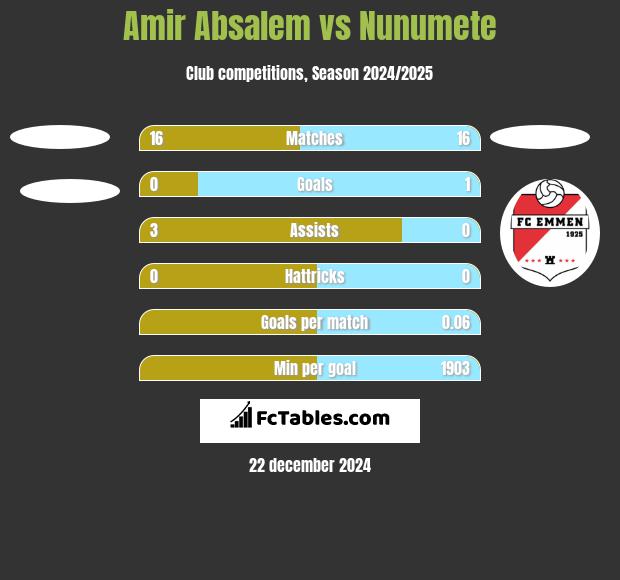 Amir Absalem vs Nunumete h2h player stats