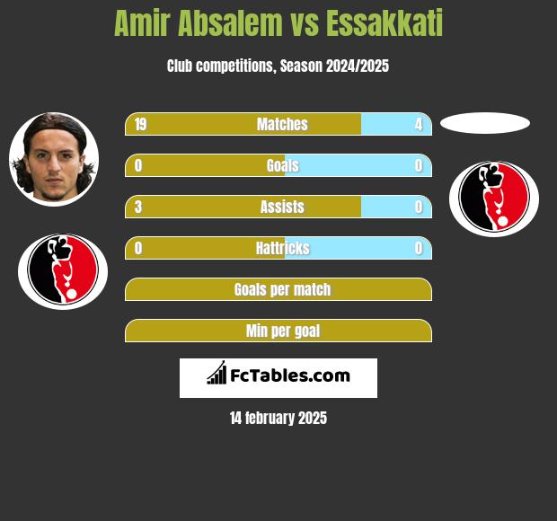 Amir Absalem vs Essakkati h2h player stats