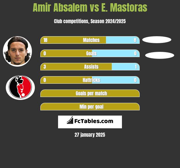 Amir Absalem vs E. Mastoras h2h player stats