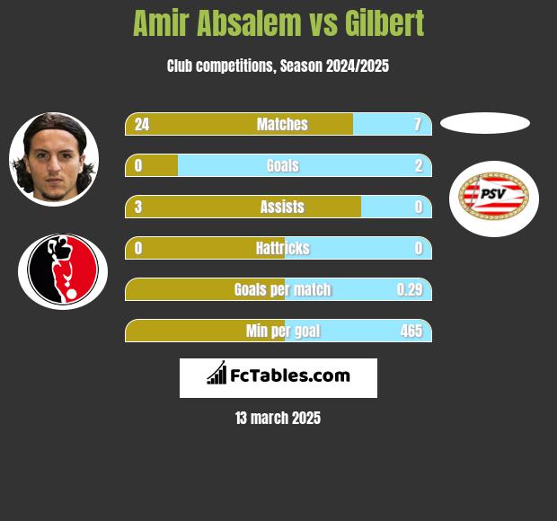 Amir Absalem vs Gilbert h2h player stats