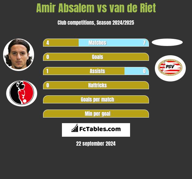 Amir Absalem vs van de Riet h2h player stats