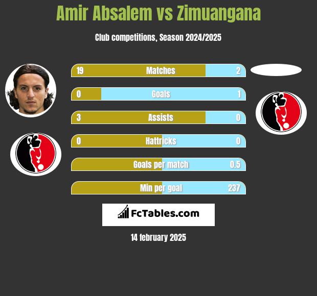 Amir Absalem vs Zimuangana h2h player stats