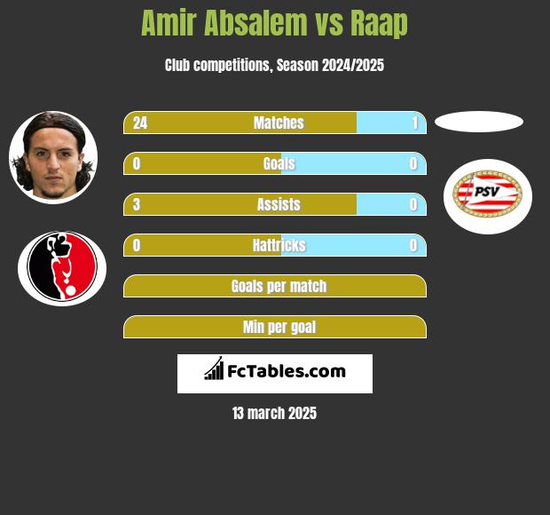 Amir Absalem vs Raap h2h player stats