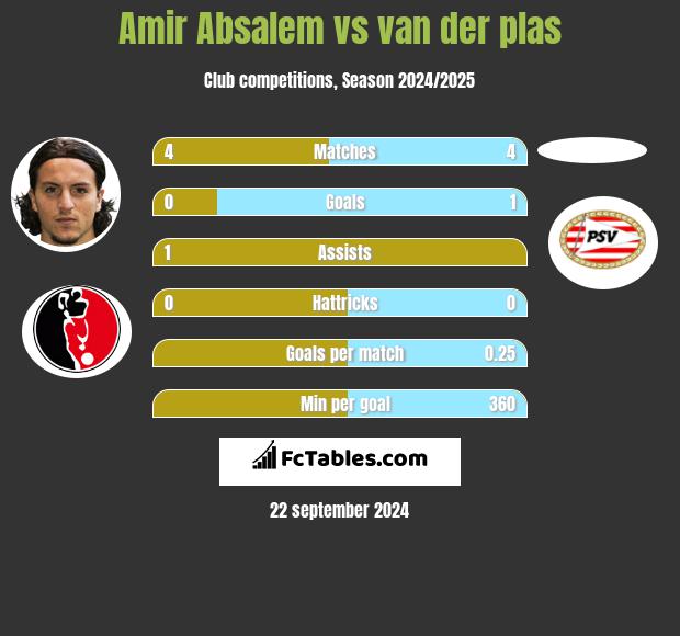 Amir Absalem vs van der plas h2h player stats