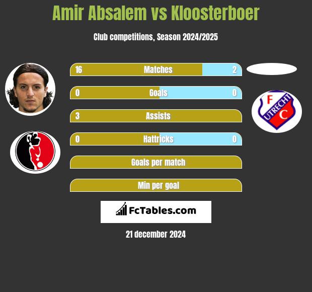 Amir Absalem vs Kloosterboer h2h player stats