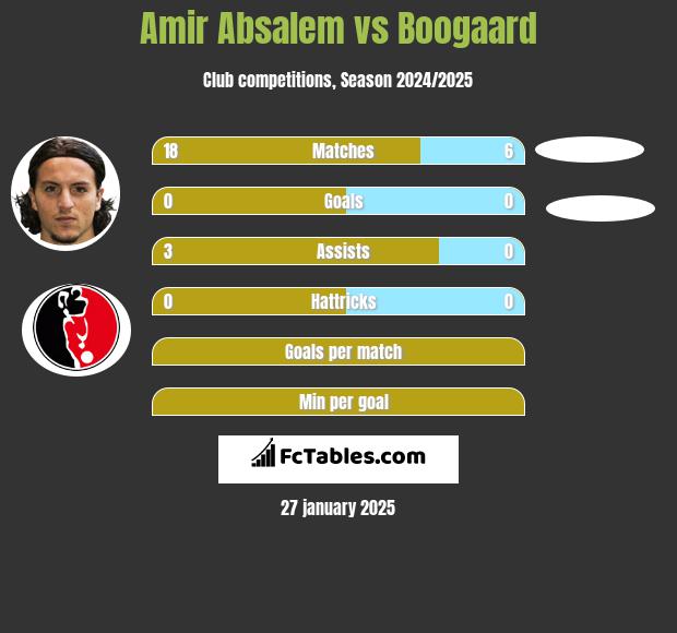 Amir Absalem vs Boogaard h2h player stats