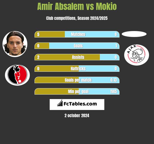 Amir Absalem vs Mokio h2h player stats