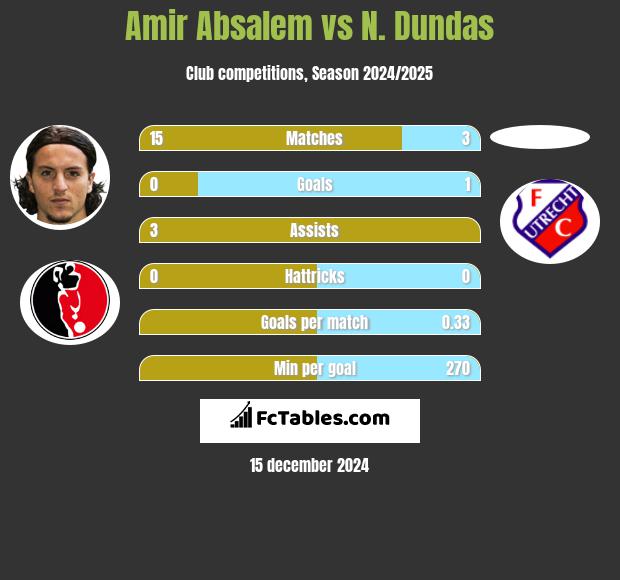 Amir Absalem vs N. Dundas h2h player stats