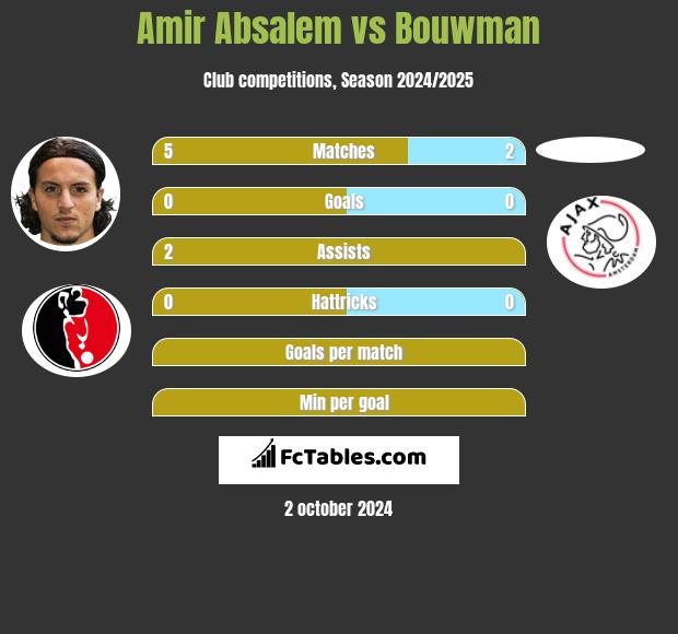 Amir Absalem vs Bouwman h2h player stats