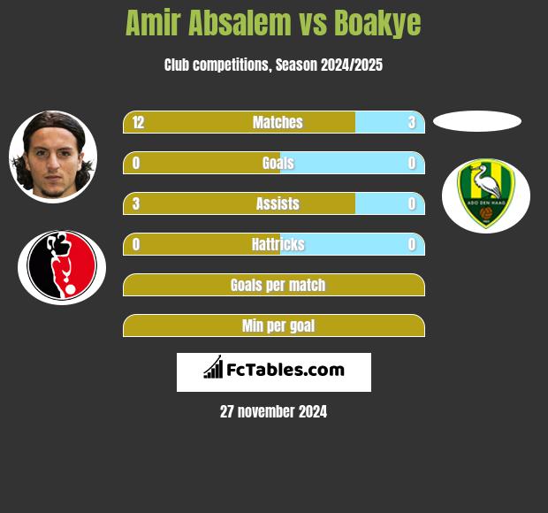 Amir Absalem vs Boakye h2h player stats