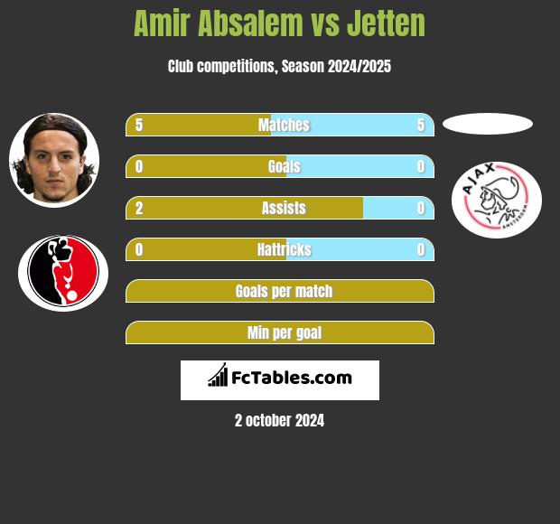 Amir Absalem vs Jetten h2h player stats