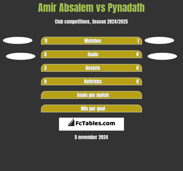 Amir Absalem vs Pynadath h2h player stats