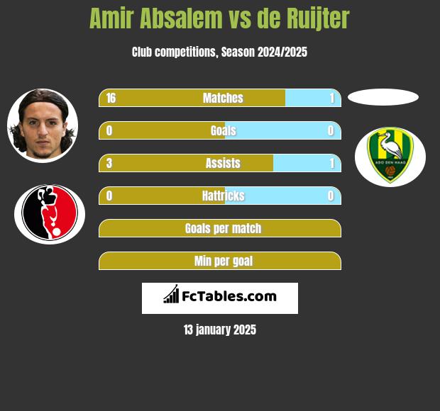 Amir Absalem vs de Ruijter h2h player stats