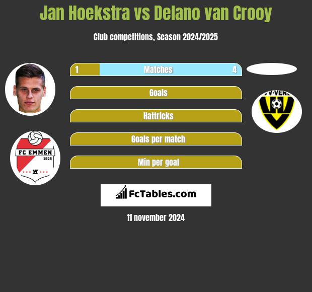 Jan Hoekstra vs Delano van Crooy h2h player stats