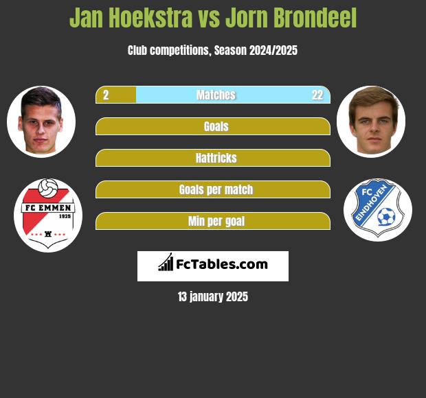 Jan Hoekstra vs Jorn Brondeel h2h player stats