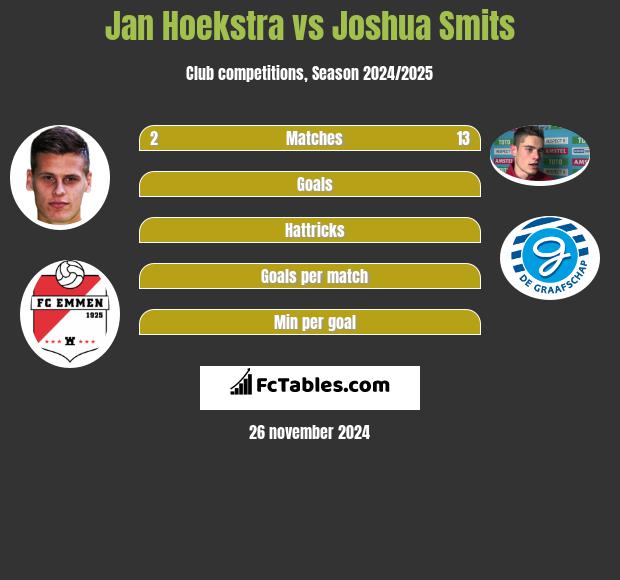 Jan Hoekstra vs Joshua Smits h2h player stats