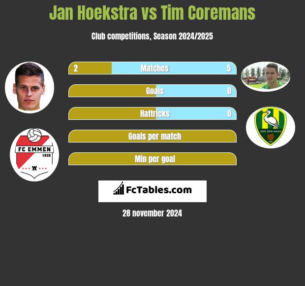 Jan Hoekstra vs Tim Coremans h2h player stats