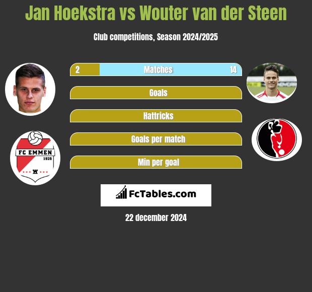 Jan Hoekstra vs Wouter van der Steen h2h player stats