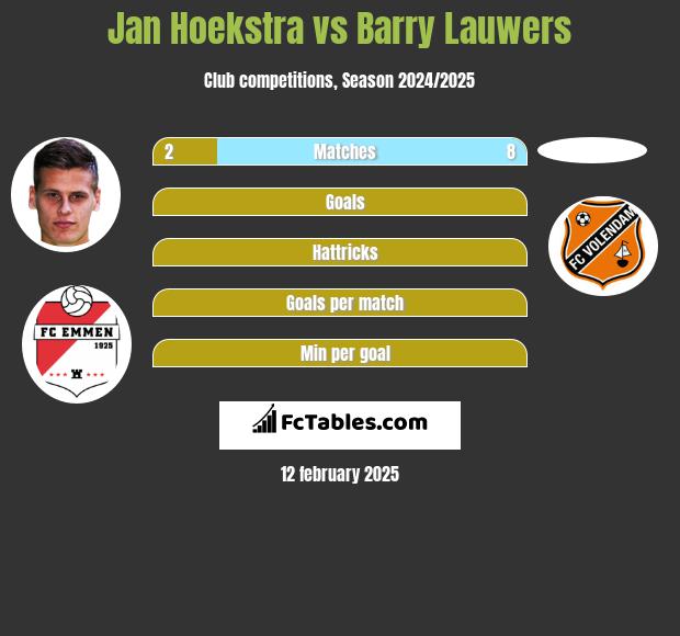 Jan Hoekstra vs Barry Lauwers h2h player stats