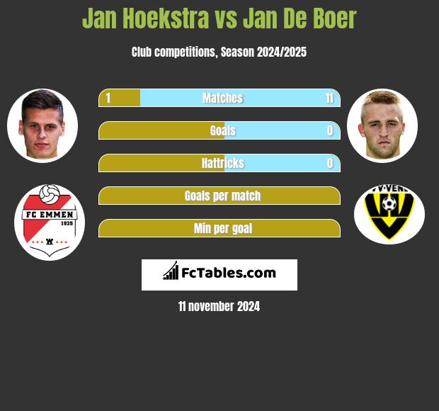 Jan Hoekstra vs Jan De Boer h2h player stats