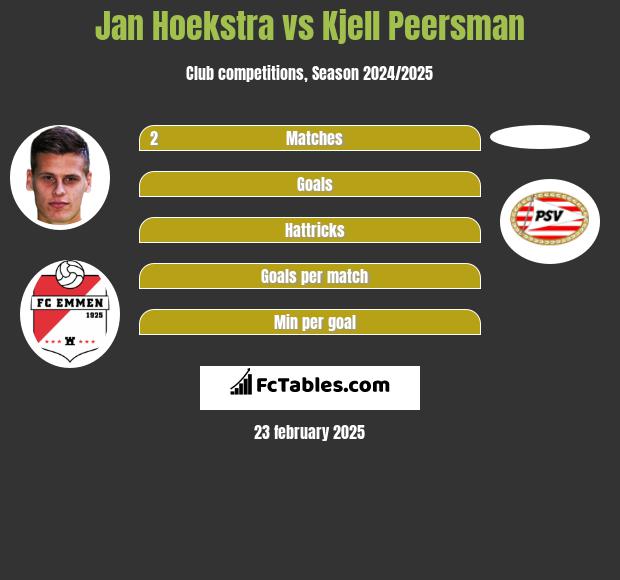 Jan Hoekstra vs Kjell Peersman h2h player stats