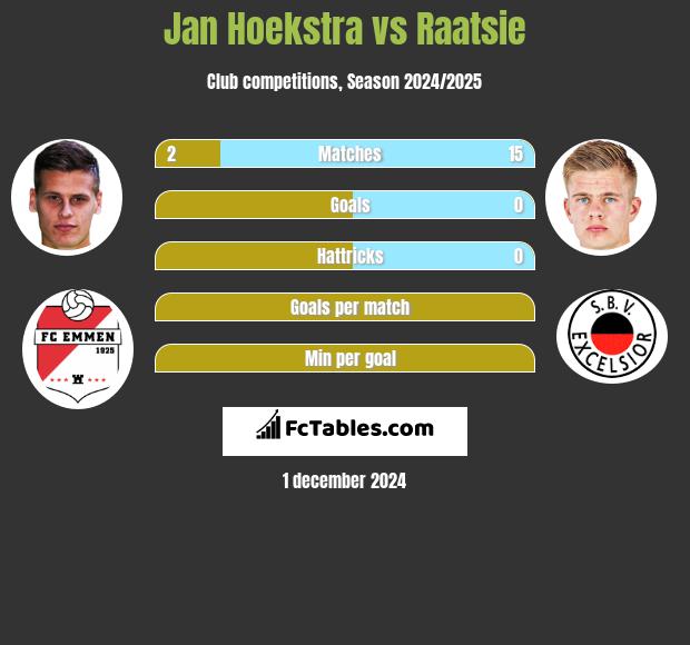 Jan Hoekstra vs Raatsie h2h player stats