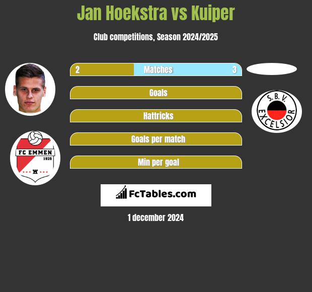 Jan Hoekstra vs Kuiper h2h player stats