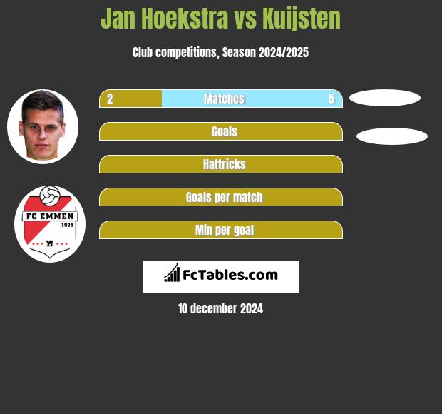 Jan Hoekstra vs Kuijsten h2h player stats