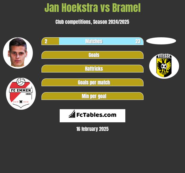 Jan Hoekstra vs Bramel h2h player stats