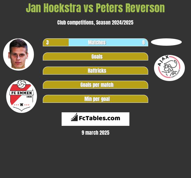 Jan Hoekstra vs Peters Reverson h2h player stats