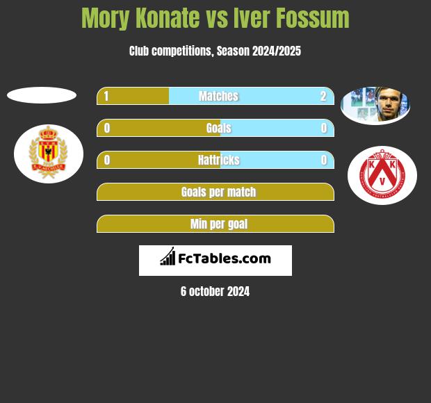 Mory Konate vs Iver Fossum h2h player stats