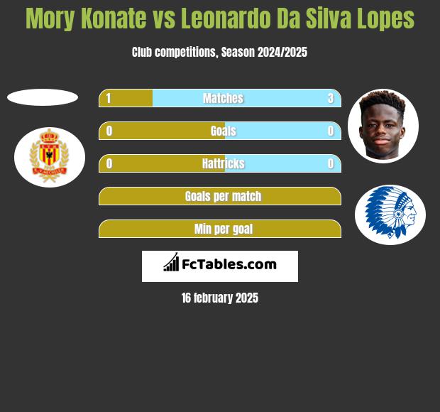 Mory Konate vs Leonardo Da Silva Lopes h2h player stats