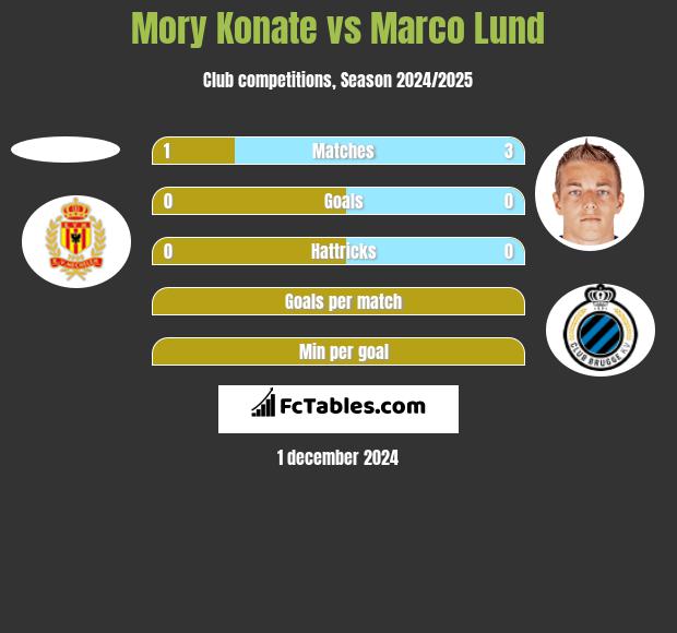 Mory Konate vs Marco Lund h2h player stats