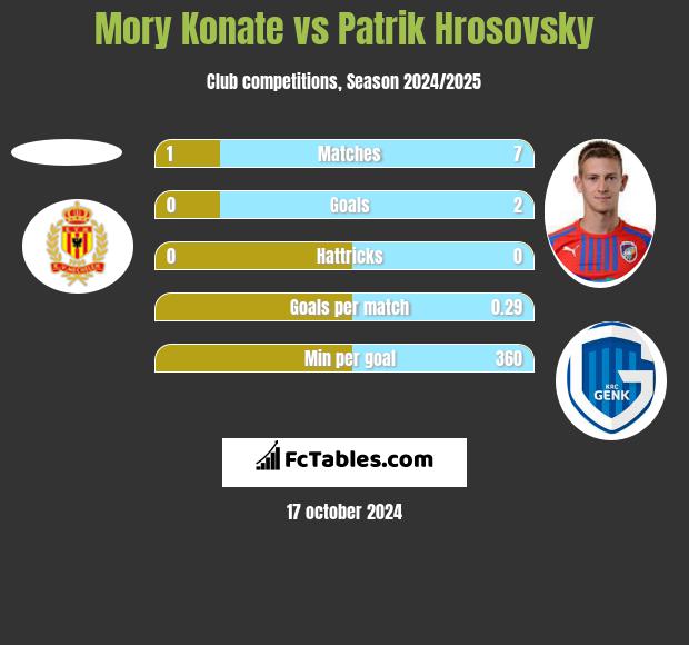 Mory Konate vs Patrik Hrosovsky h2h player stats