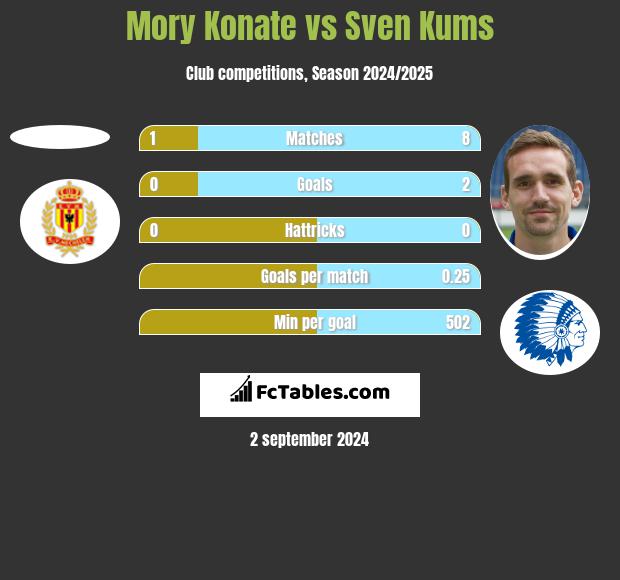 Mory Konate vs Sven Kums h2h player stats