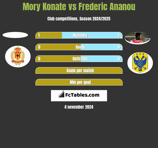 Mory Konate vs Frederic Ananou h2h player stats