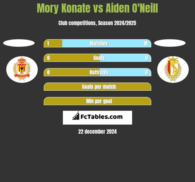 Mory Konate vs Aiden O'Neill h2h player stats