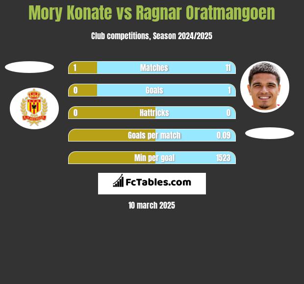 Mory Konate vs Ragnar Oratmangoen h2h player stats