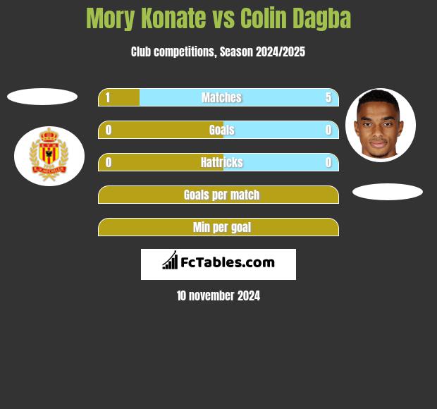 Mory Konate vs Colin Dagba h2h player stats