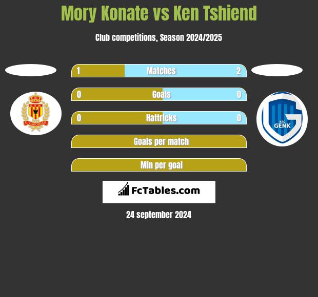 Mory Konate vs Ken Tshiend h2h player stats