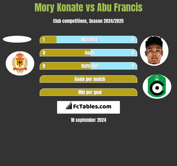 Mory Konate vs Abu Francis h2h player stats