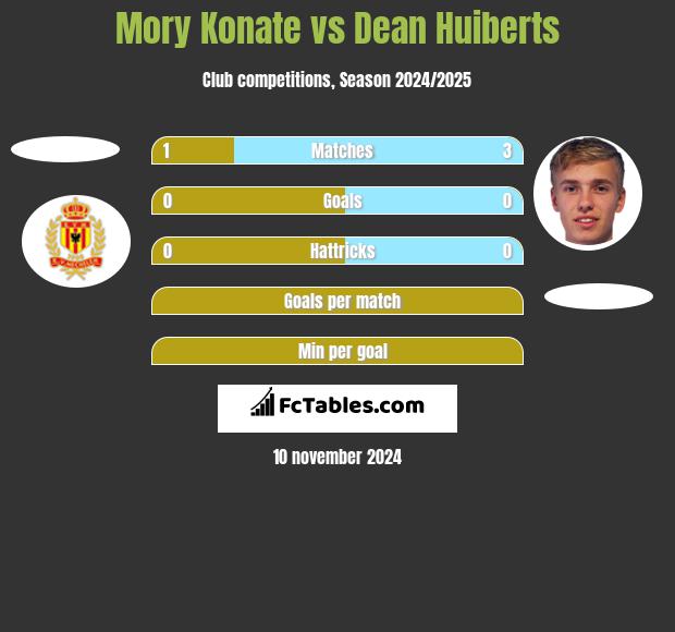 Mory Konate vs Dean Huiberts h2h player stats