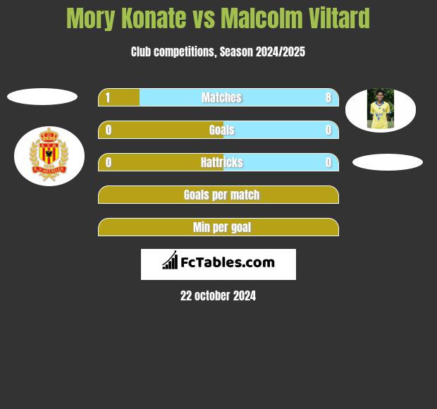 Mory Konate vs Malcolm Viltard h2h player stats