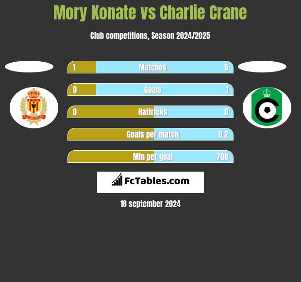 Mory Konate vs Charlie Crane h2h player stats