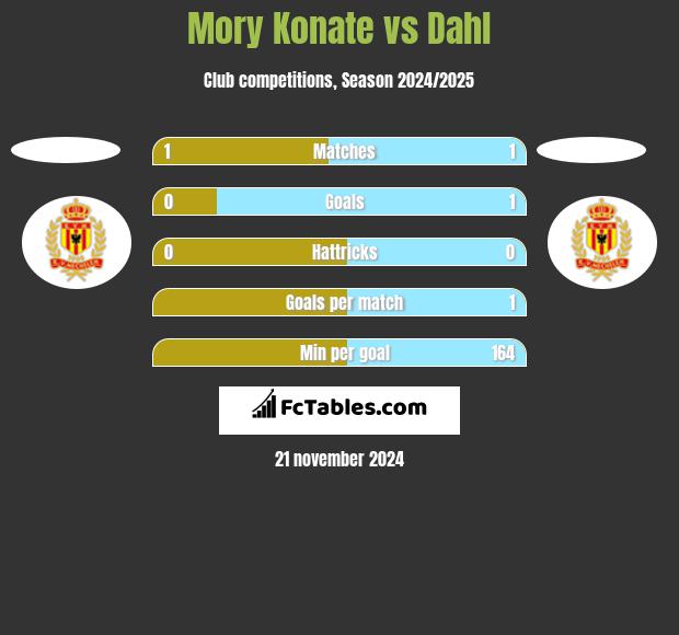 Mory Konate vs Dahl h2h player stats