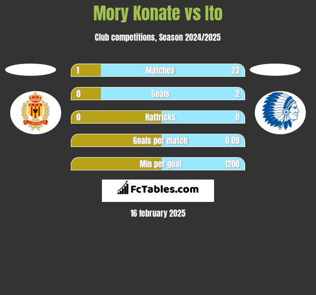 Mory Konate vs Ito h2h player stats