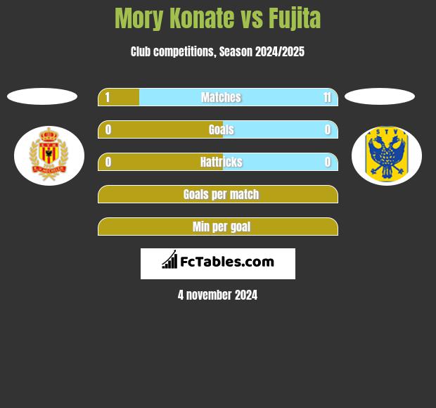 Mory Konate vs Fujita h2h player stats