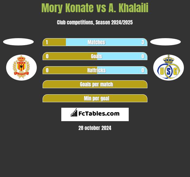 Mory Konate vs A. Khalaili h2h player stats